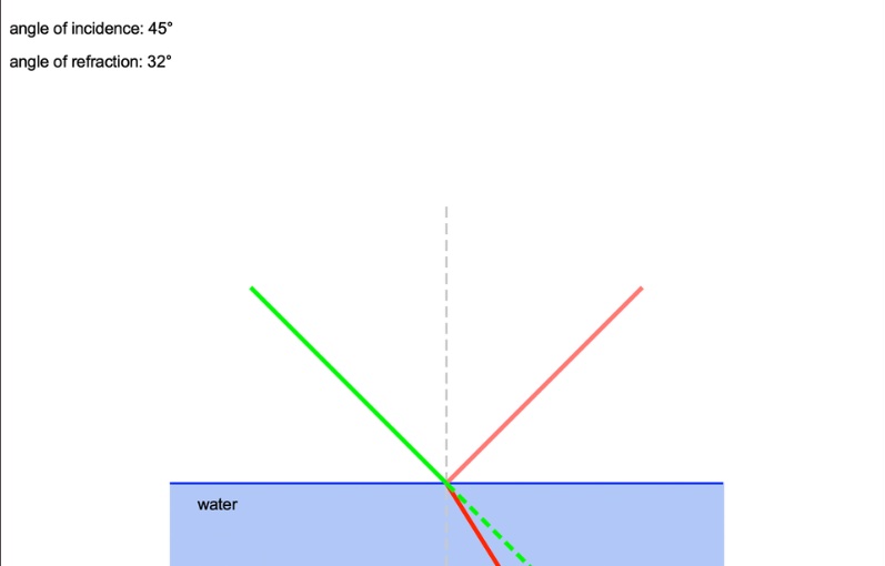 Screenshot of a student-coded light refraction simulator showing angles of incidence and refraction
